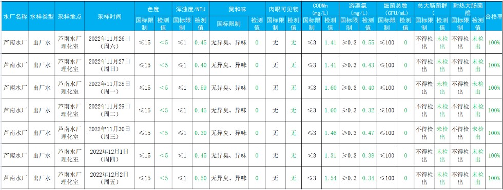 2022年11月26日&mdash;&mdash;2022年12月2日出厂水水质检测结果.jpg
