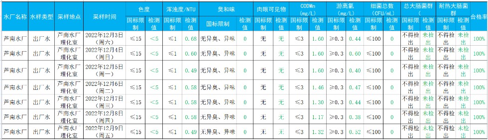 2022年12月3日&mdash;&mdash;2022年12月9日出厂水水质检测结果.jpg