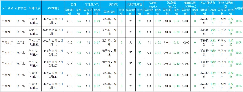 2022年12月10日&mdash;&mdash;2022年12月16日出厂水水质检测结果.jpg