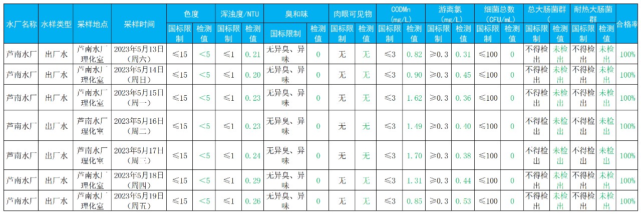 供水出厂水水质日报表&mdash;芦南水厂&mdash;20230522(1)_Sheet2.png